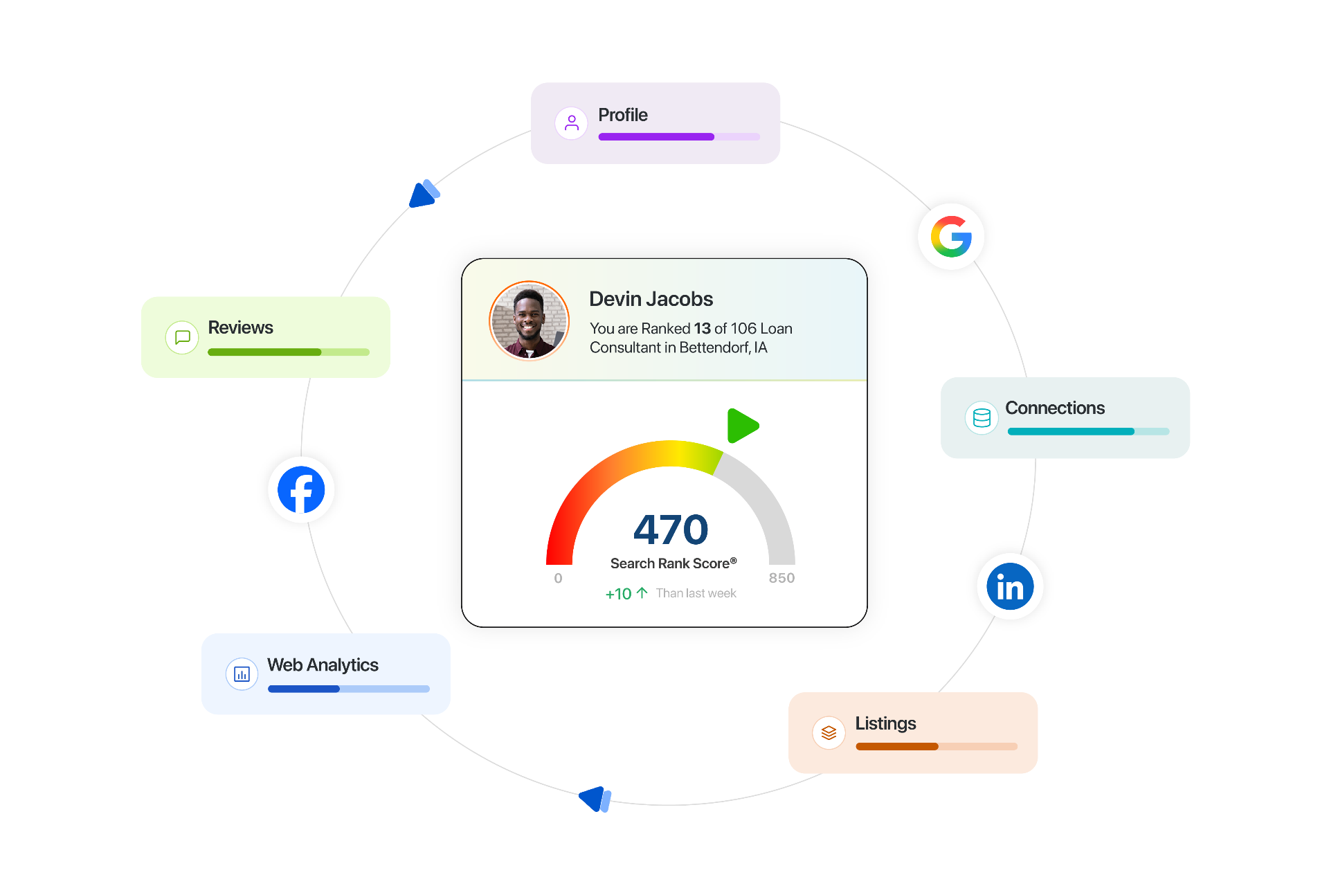 Search Rank Score wheel diagram showing five local search ranking components. Loan consultant ranked 13 of 106, score 470 of 850.