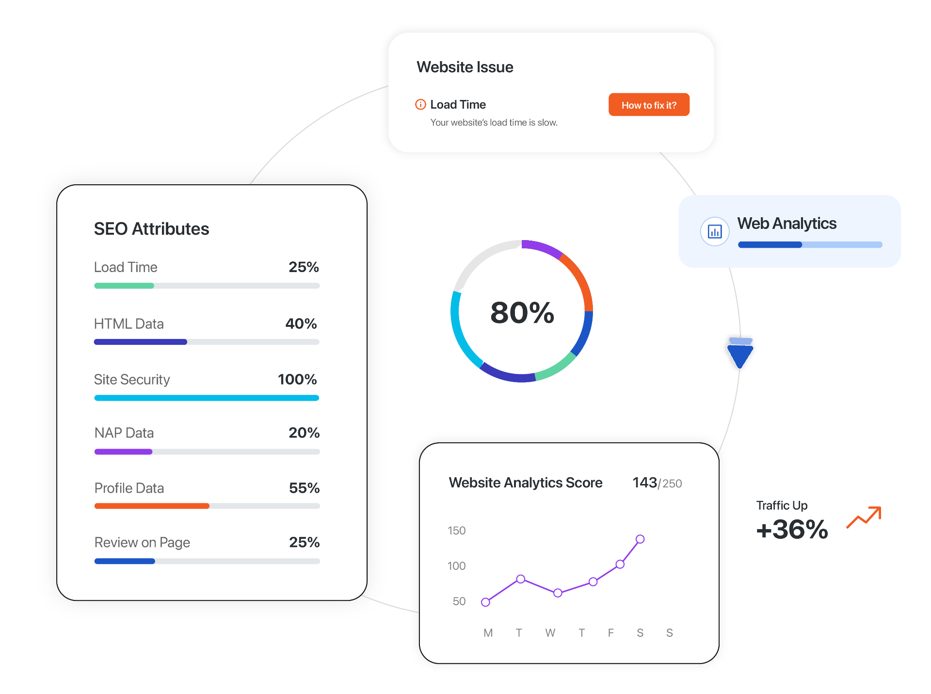 Website analytics score 143 out of 250 showing SEO attributes, site security, and NAP data for local search ranking with traffic up 36 percent.